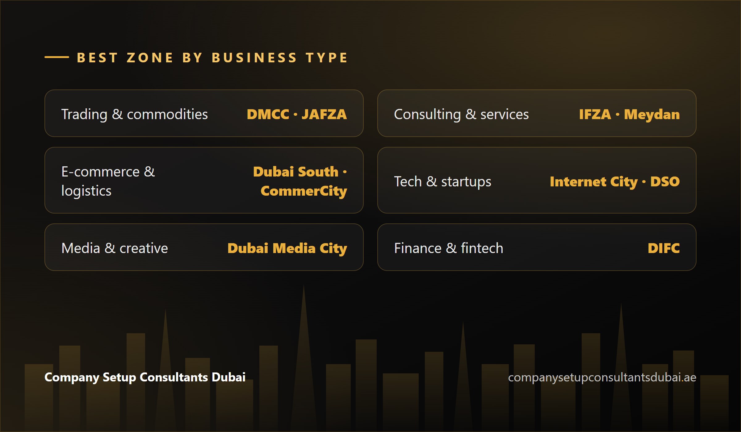 Best Dubai free zone by business type: trading, e-commerce, tech, media, finance