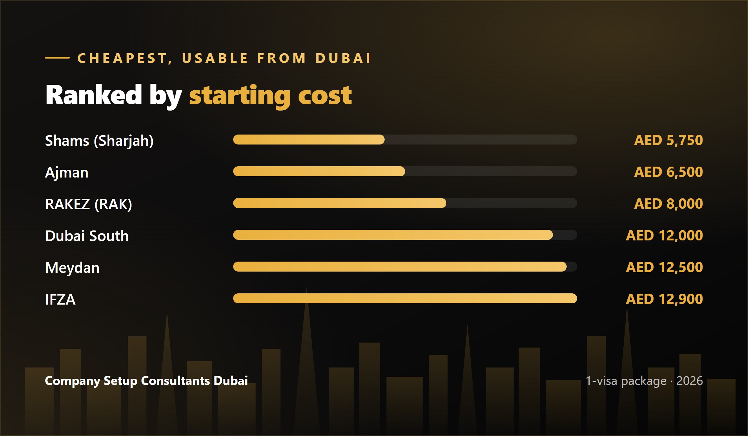 Cheapest free zones usable from Dubai ranked by starting cost in AED
