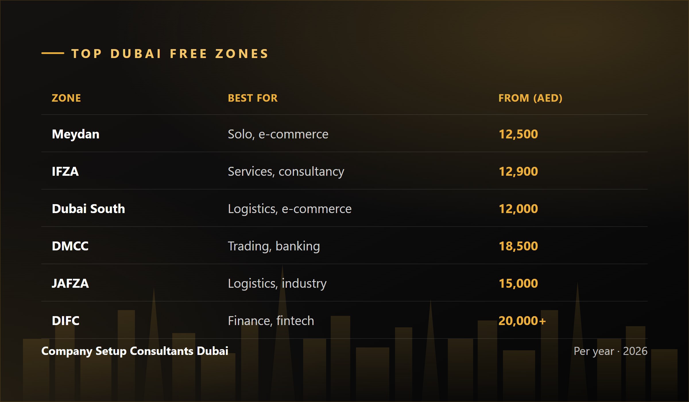 Comparison of the best Dubai free zones by cost, sector and visa quota