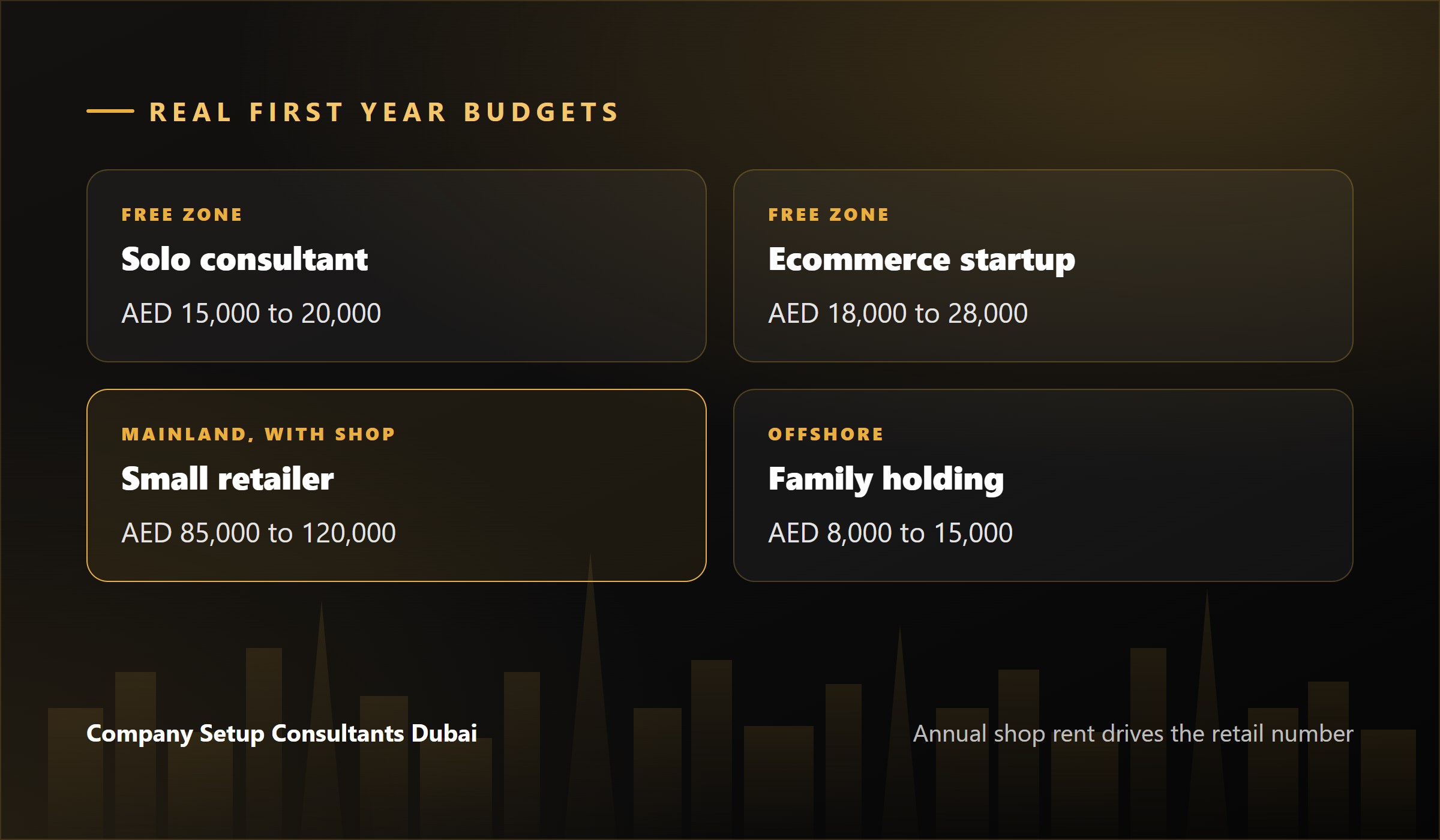 Four real Dubai company setup budgets for 2026: free zone consultant, ecommerce, mainland retailer and offshore holding