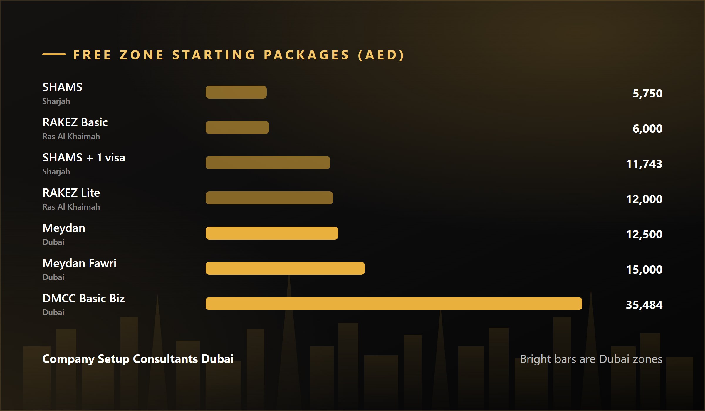 Dubai and UAE free zone starting package prices 2026: SHAMS, RAKEZ, Meydan and DMCC