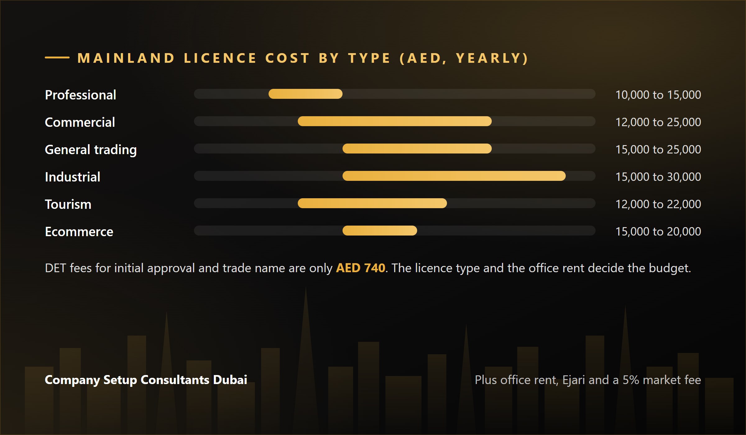 Dubai mainland setup cost: DET government fees, licence by type and office rent