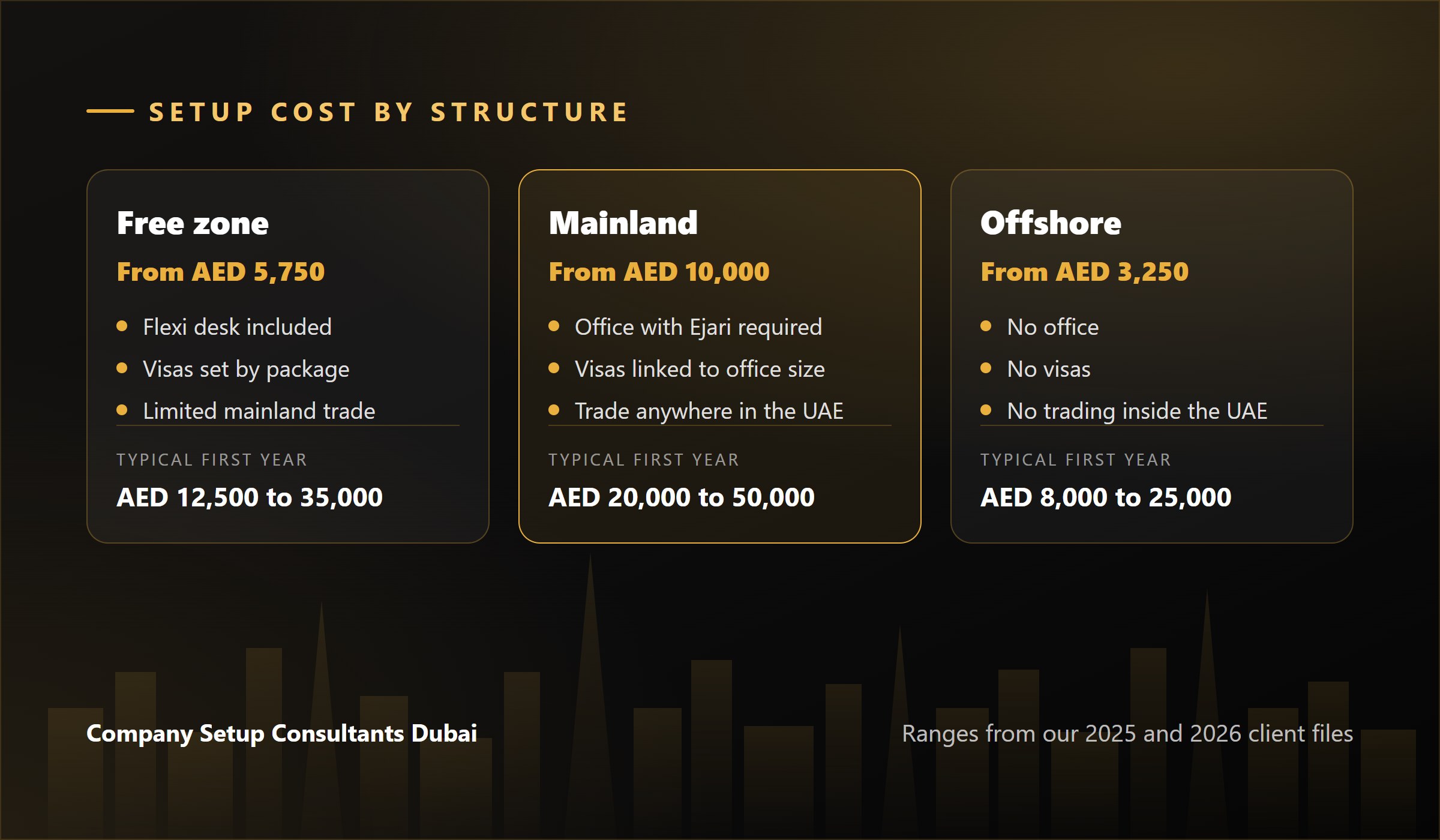 Mainland vs free zone vs offshore in Dubai compared on licence fee, office, visas and first year cost