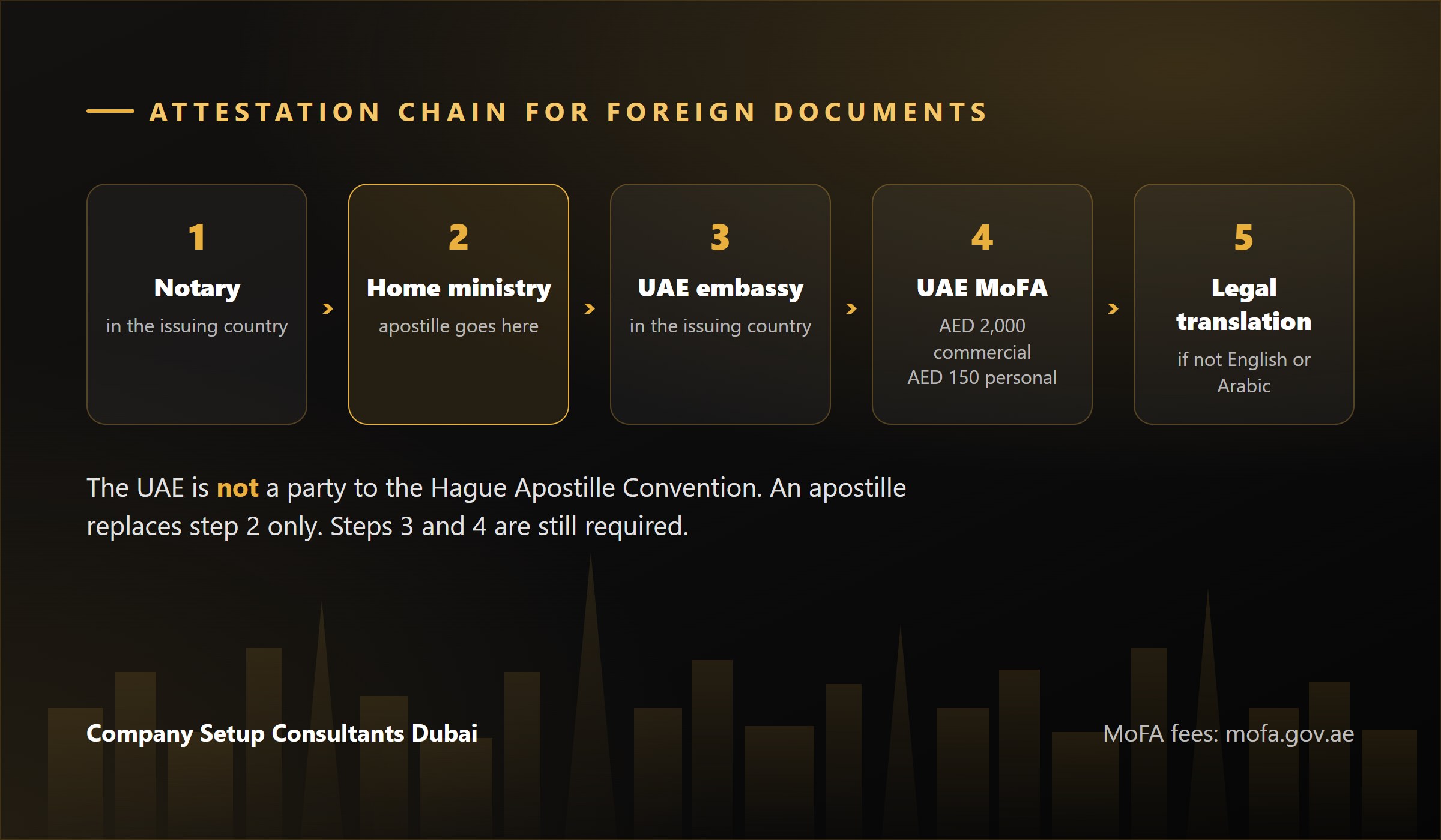 Document attestation chain for using foreign company documents in the UAE