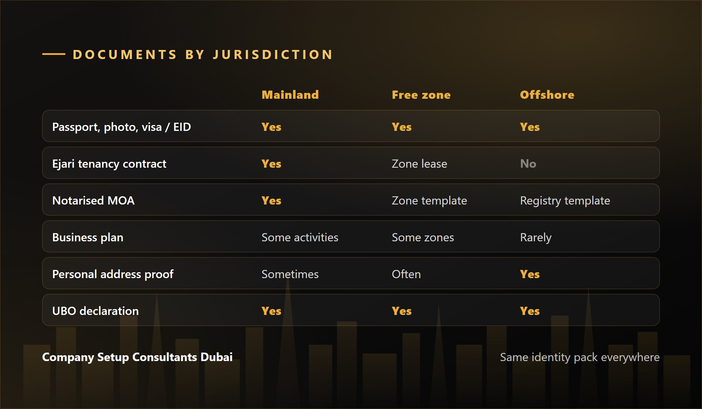 Business setup documents compared for Dubai mainland, free zone and offshore companies