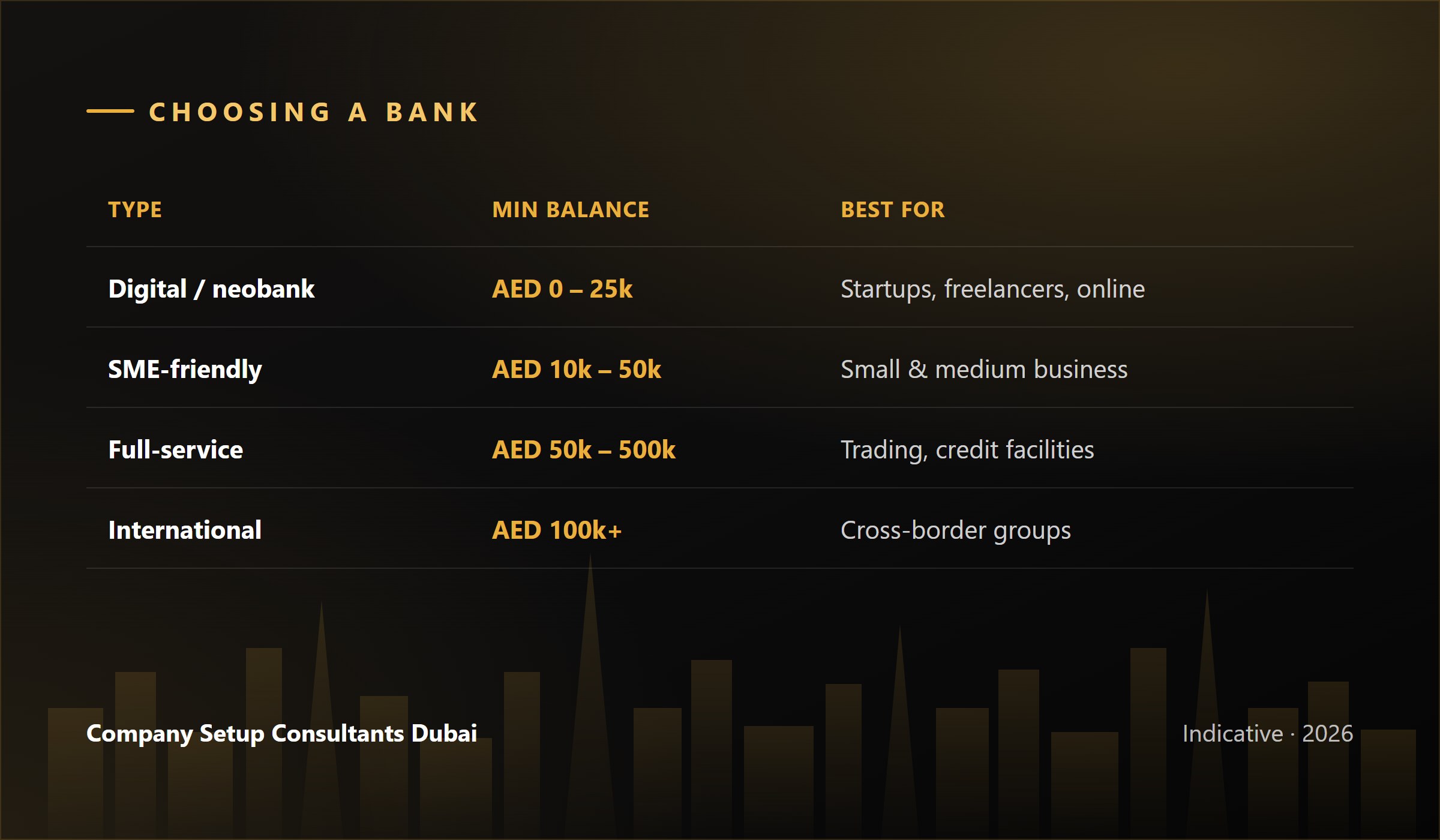 UAE banks for corporate accounts compared by minimum balance and best fit