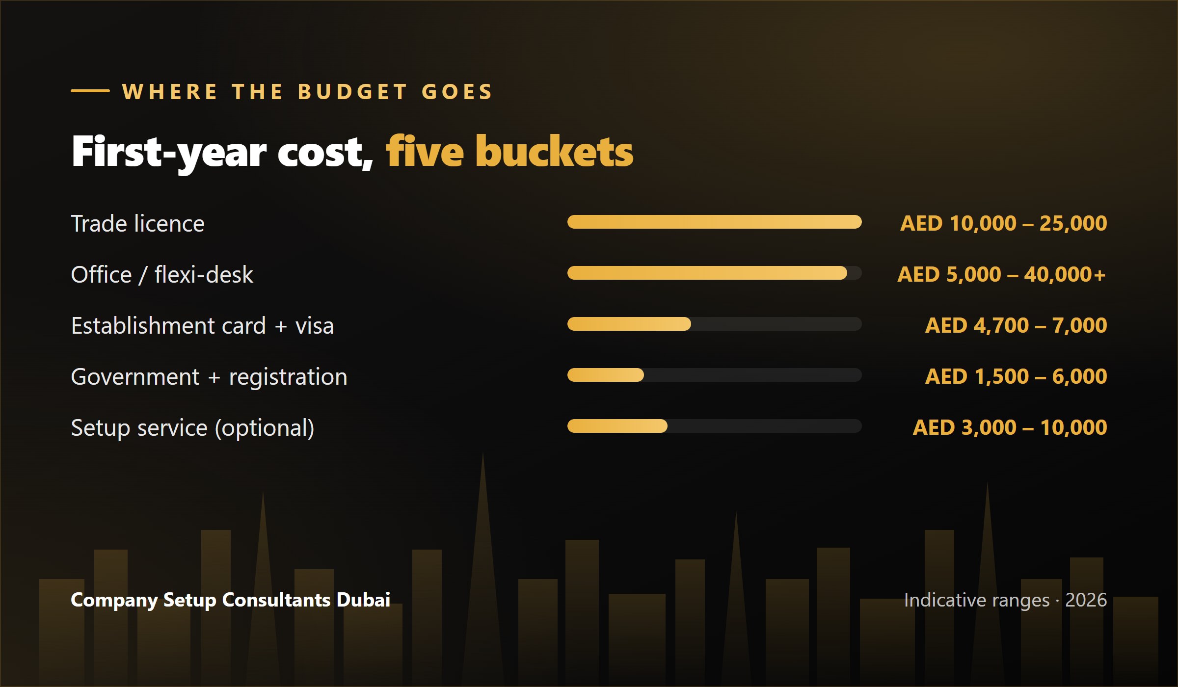 The five buckets of Dubai business setup cost: licence, government fees, office, visas, extras