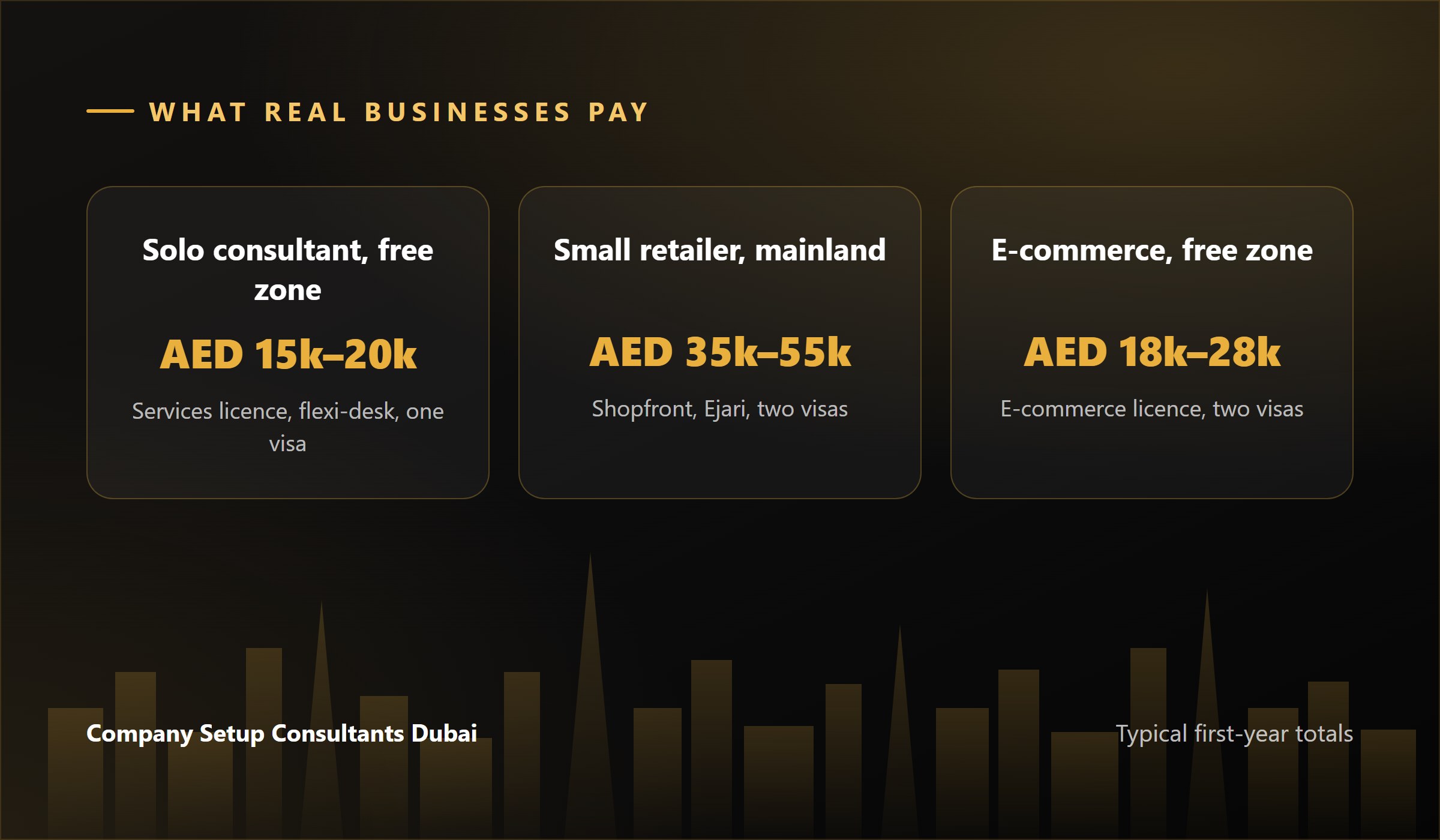 Three real Dubai business setup cost examples: solo consultant, mainland retailer, e-commerce startup in AED