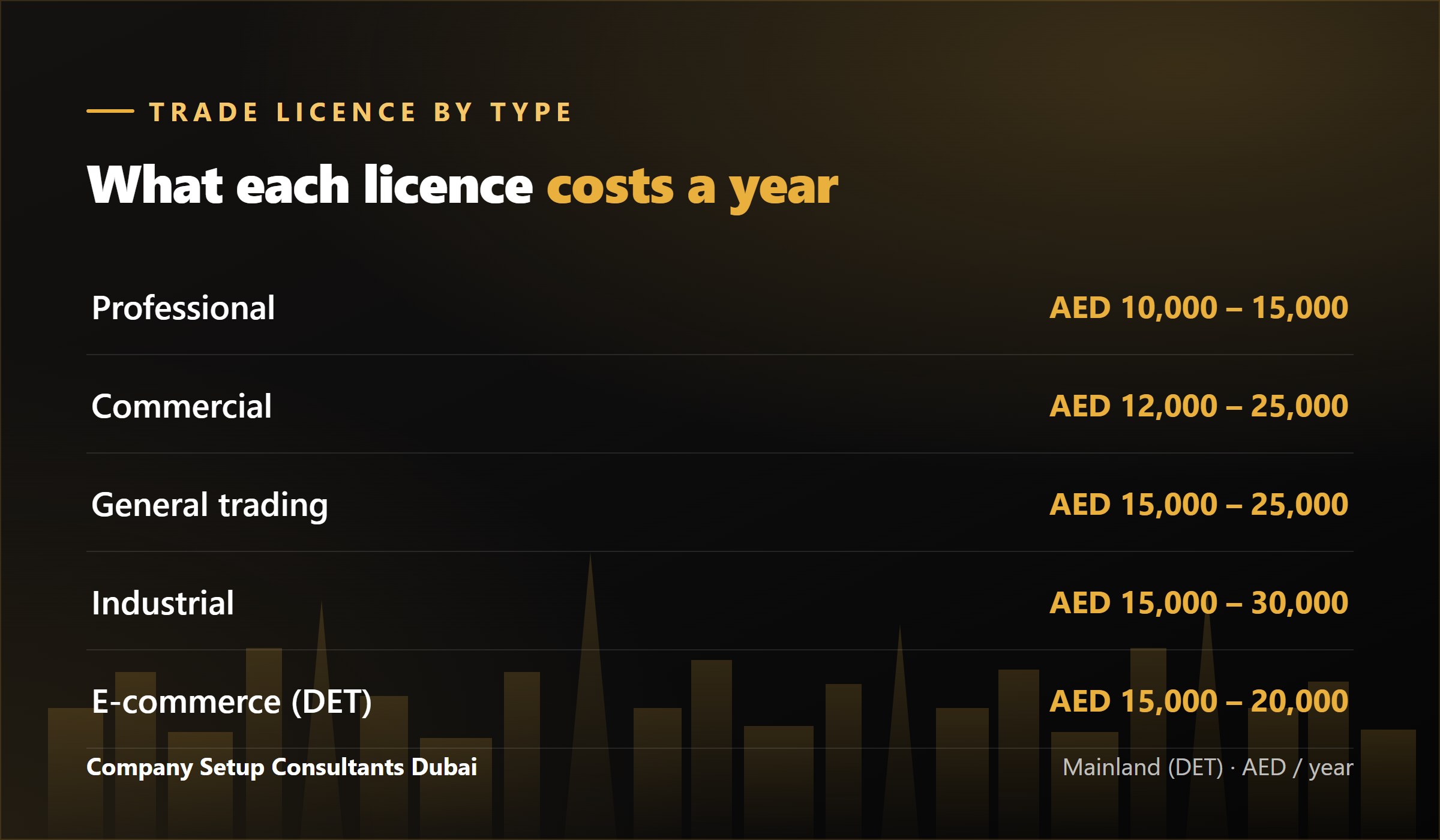 Dubai trade licence types and their annual cost in AED: professional, commercial, general trading, industrial