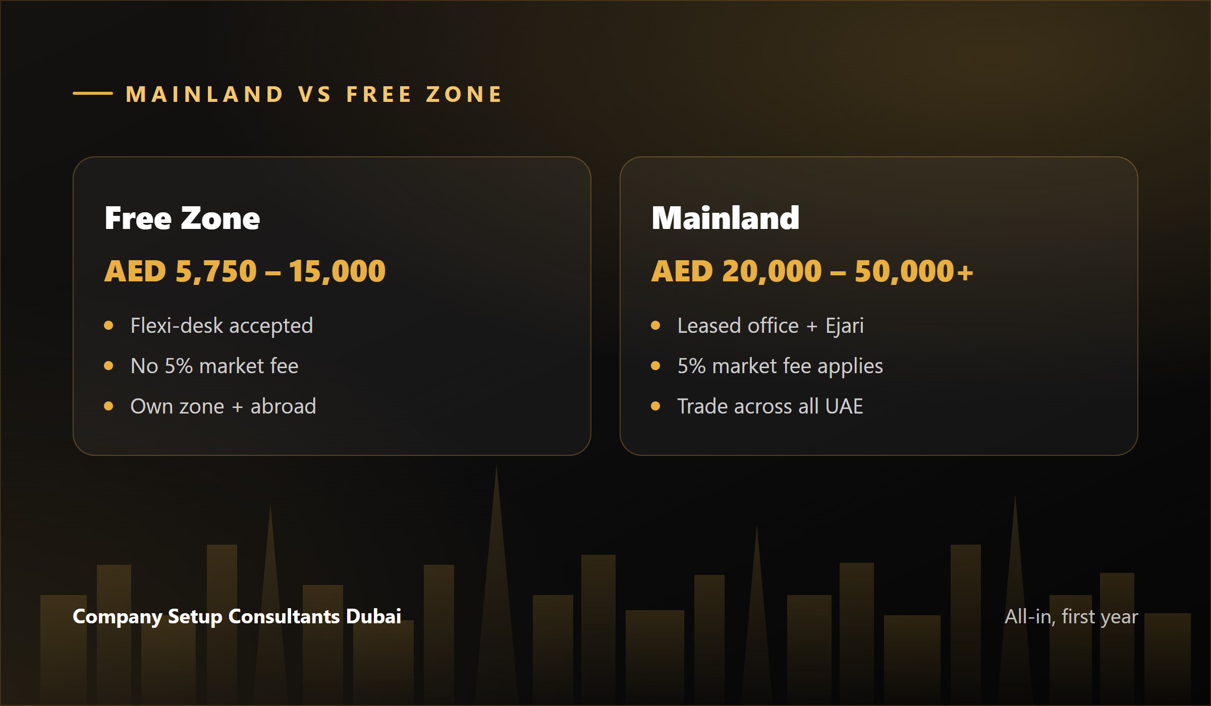 Cost comparison of mainland versus free zone company setup in Dubai in AED