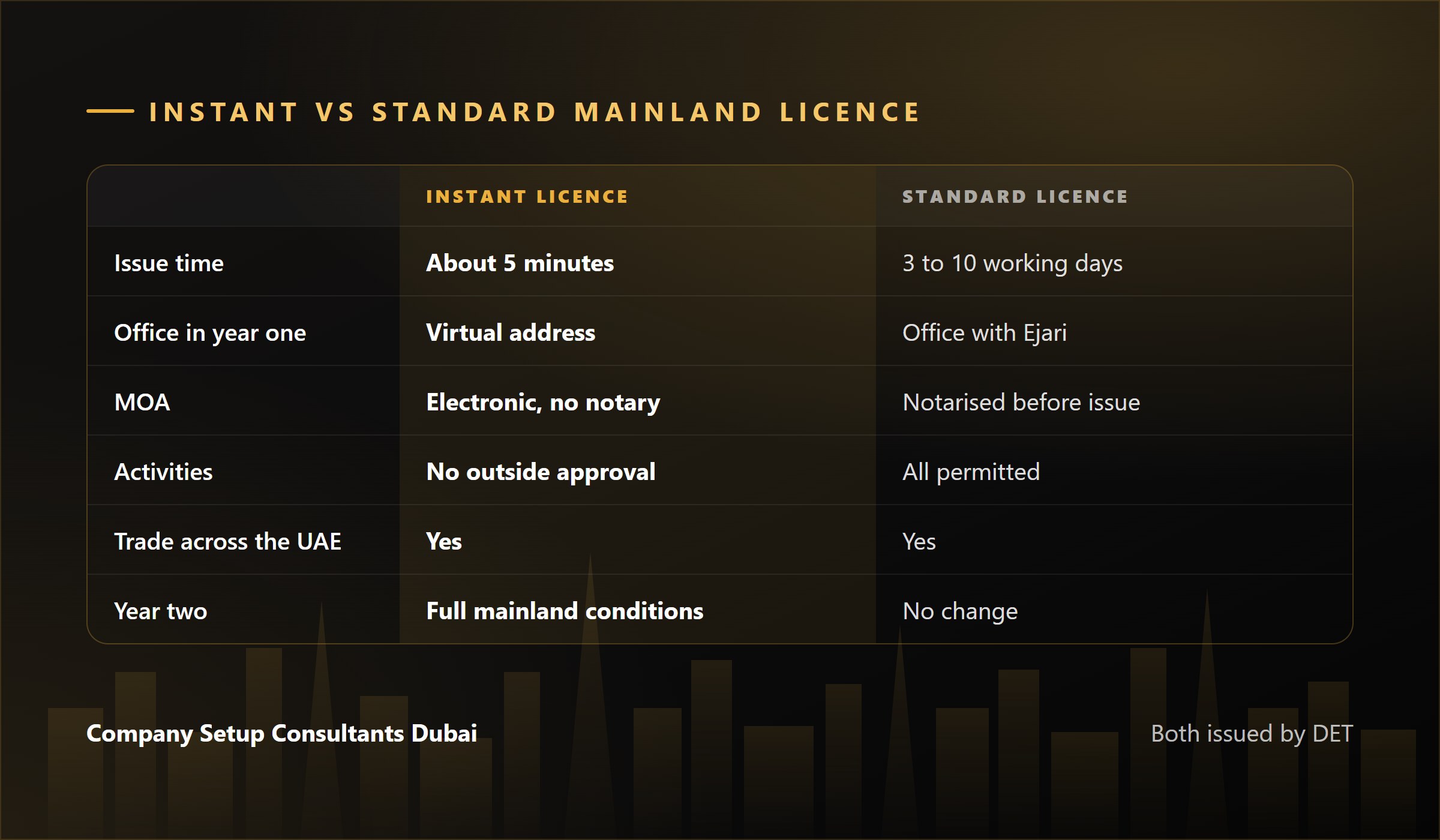 Dubai instant licence vs standard mainland licence compared on issue time, office, MOA and eligible activities