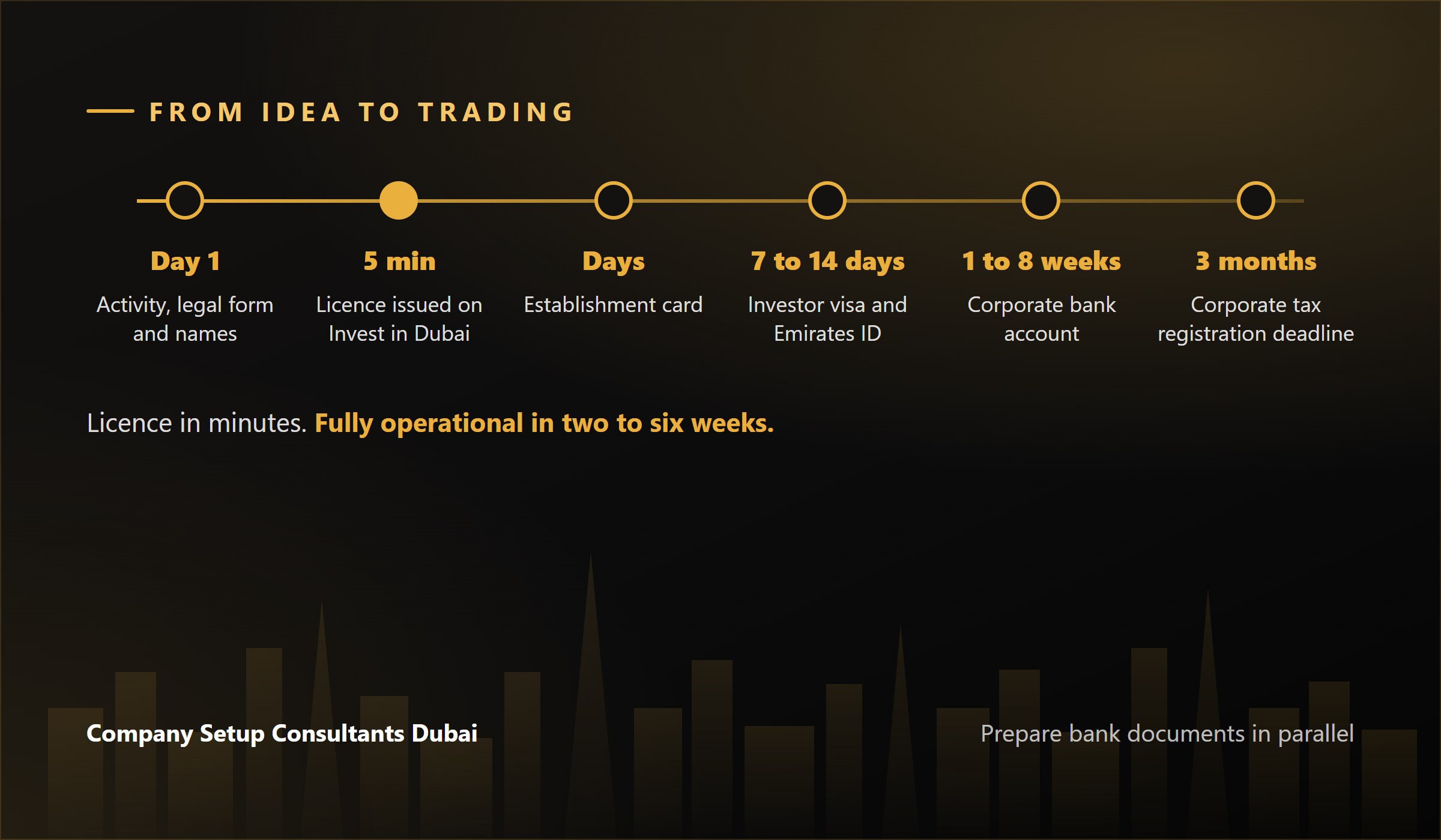 Dubai instant license timeline from licence issue in five minutes to visa, bank account and corporate tax registration