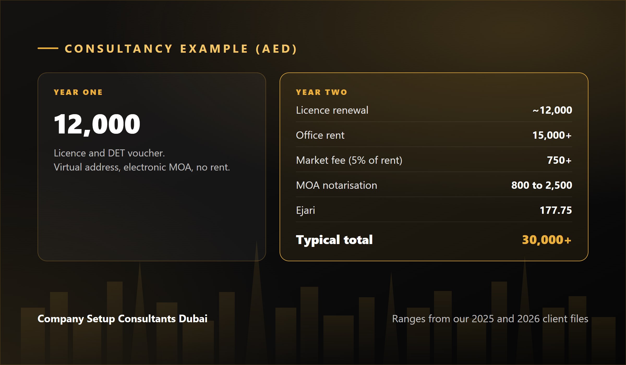 Dubai instant license cost in year one compared with year two once office rent, Ejari and market fee are added