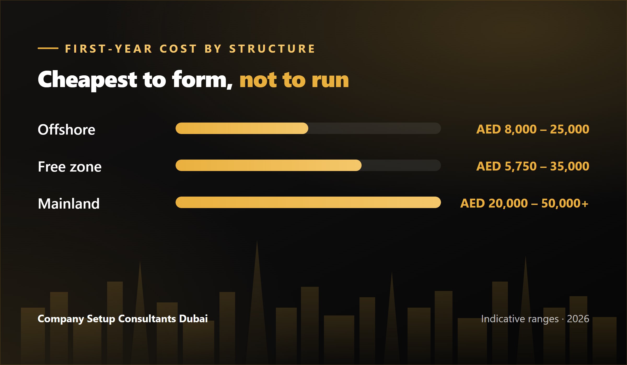 Cost comparison of mainland, free zone and offshore company setup in the UAE in AED