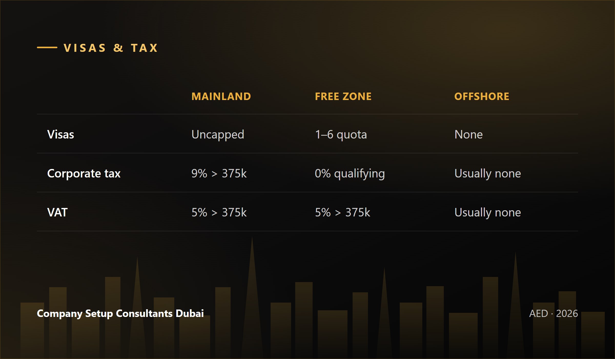 Visa and corporate tax differences between mainland, free zone and offshore UAE companies