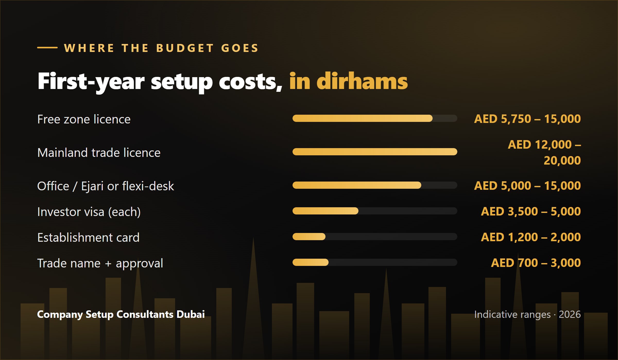 Breakdown of Dubai business setup costs in AED across licence, office, visa and approvals