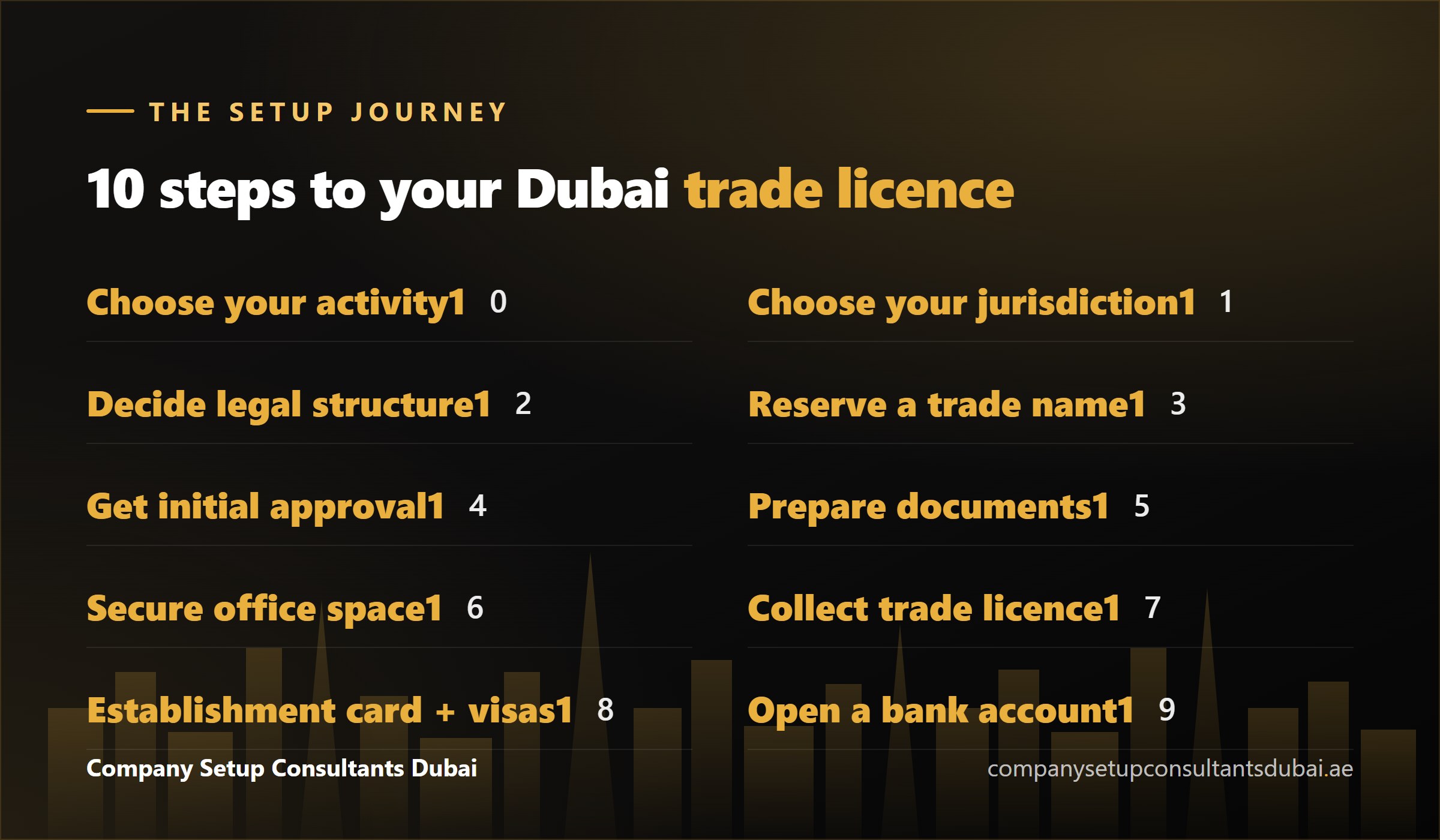 Ten steps to set up a company in Dubai from business activity to bank account