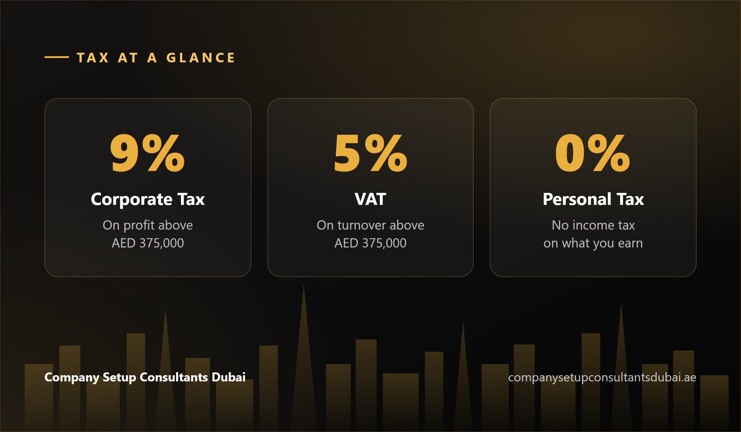 UAE corporate tax and VAT thresholds for a Dubai business shown in AED