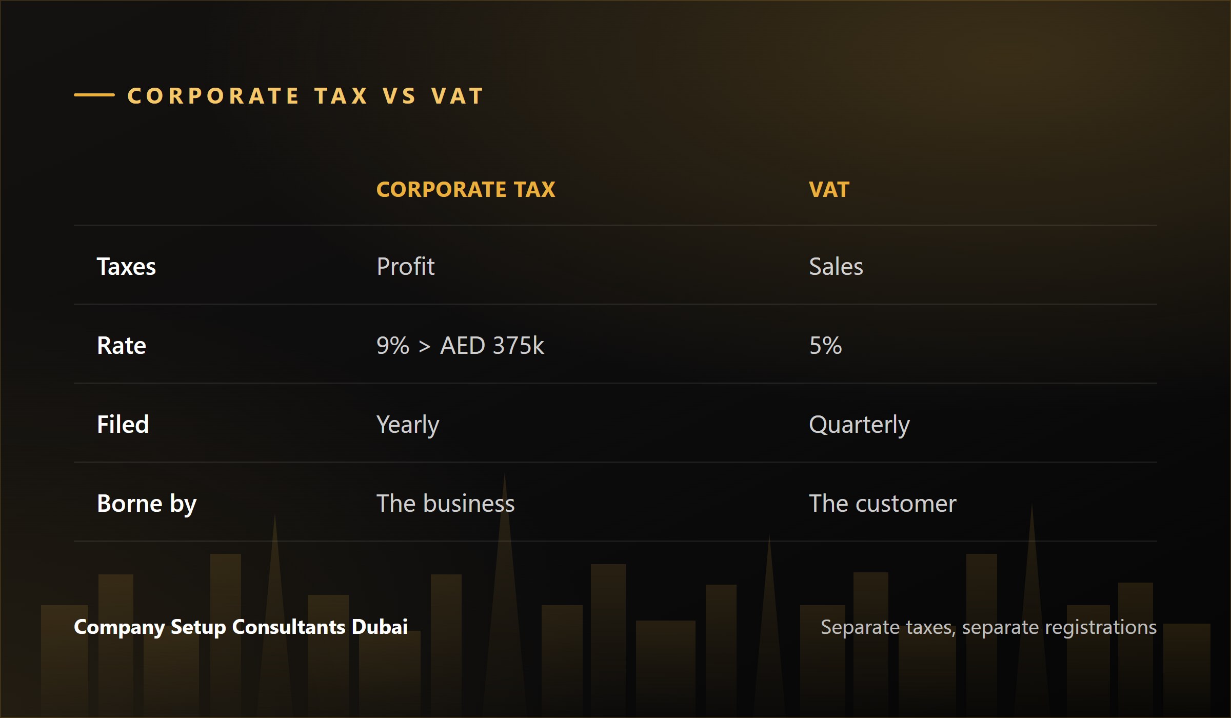 Corporate tax versus VAT in the UAE compared on rate, base and filing frequency