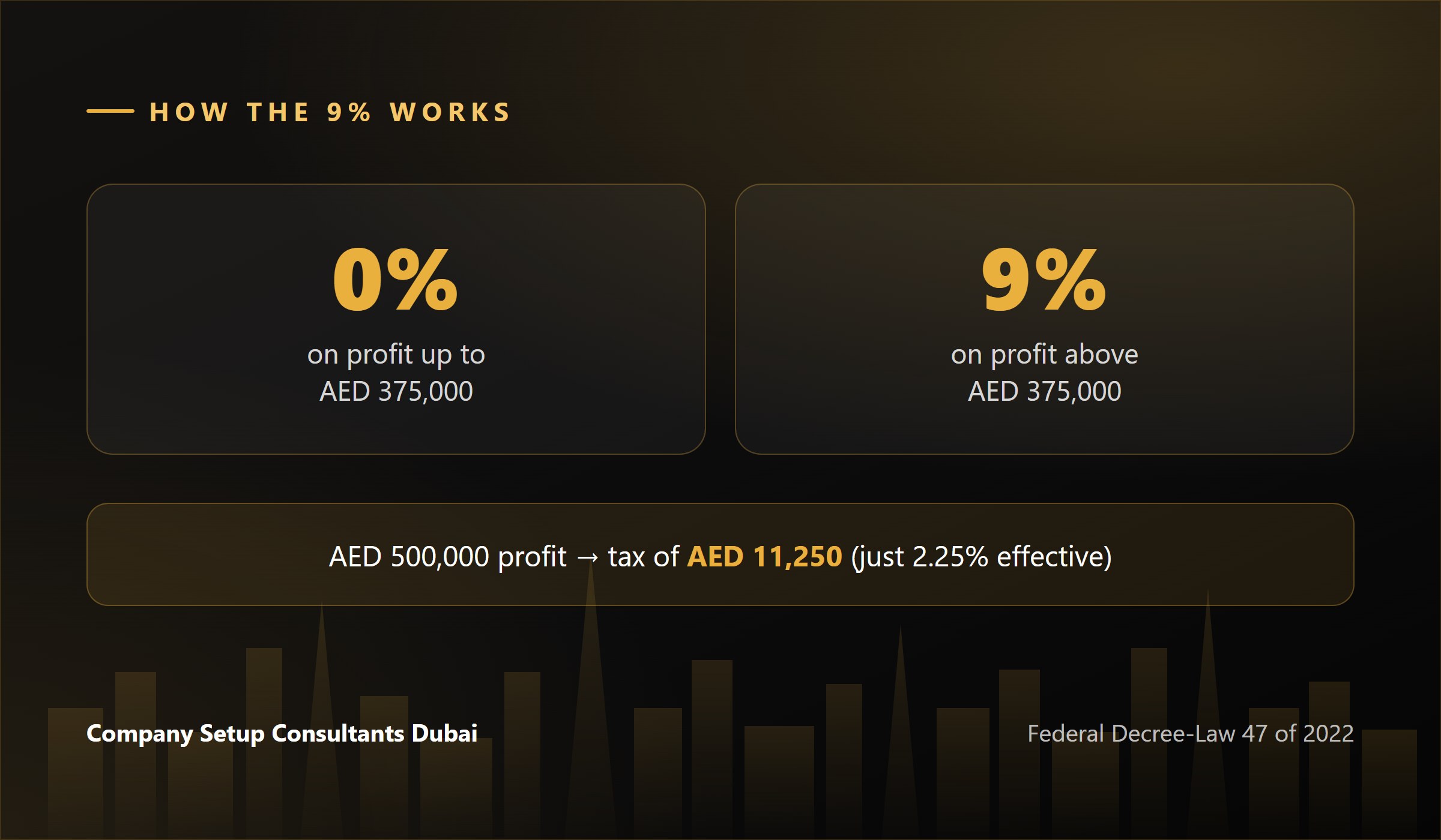 How UAE corporate tax works: 0% up to AED 375,000 and 9% above with a worked example