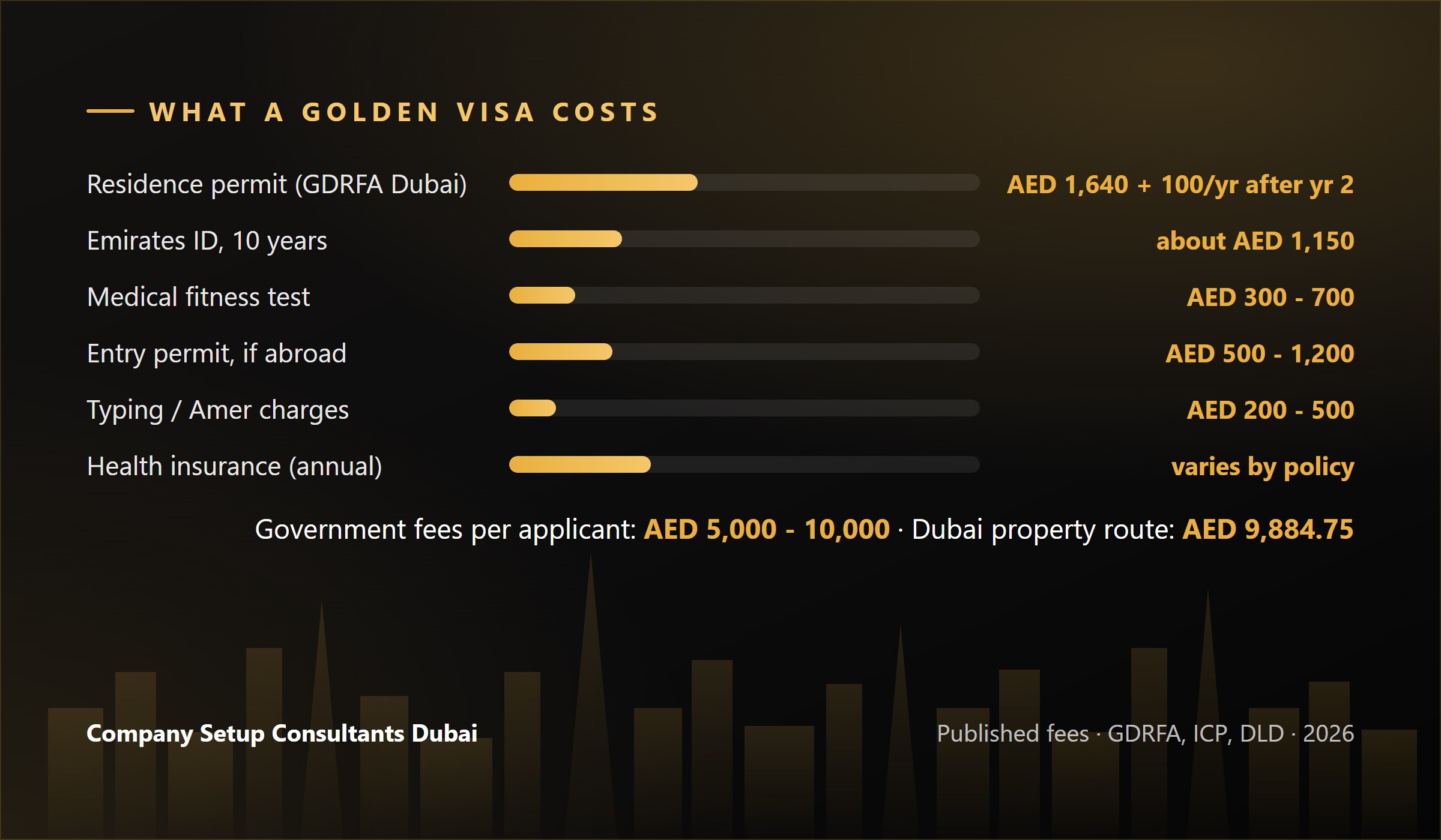 UAE Golden Visa cost breakdown in AED for a ten-year permit