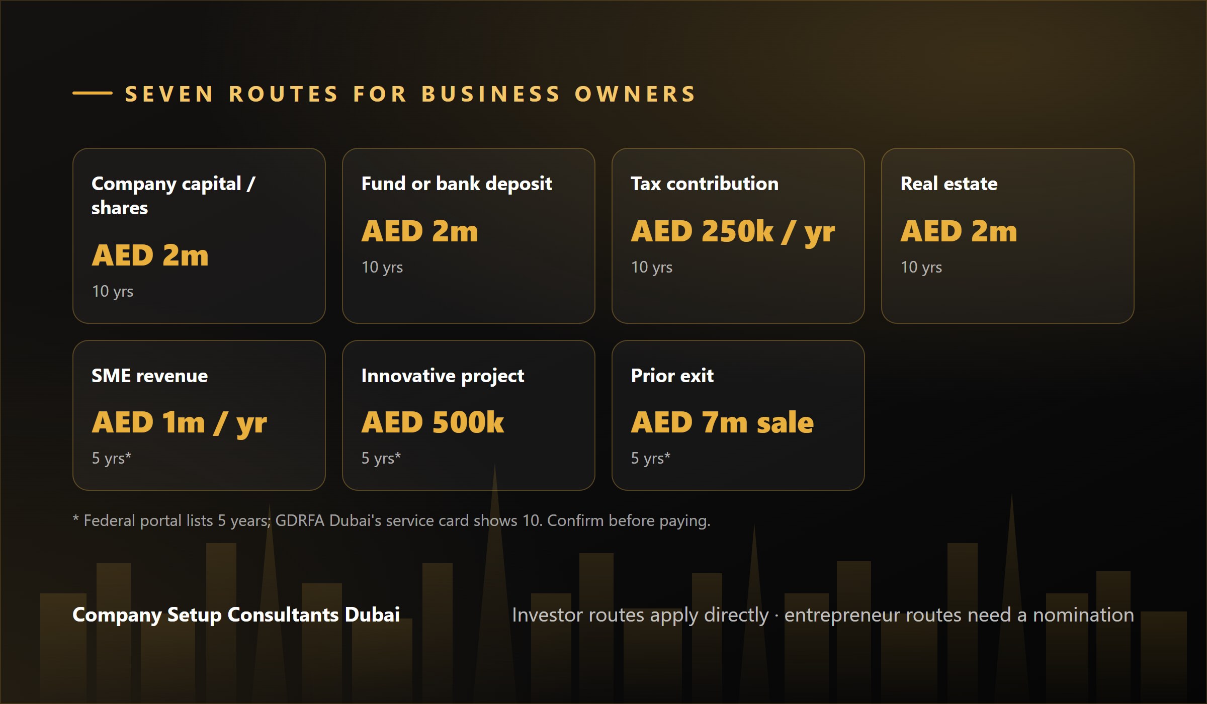 Seven UAE Golden Visa routes for business owners with their AED thresholds