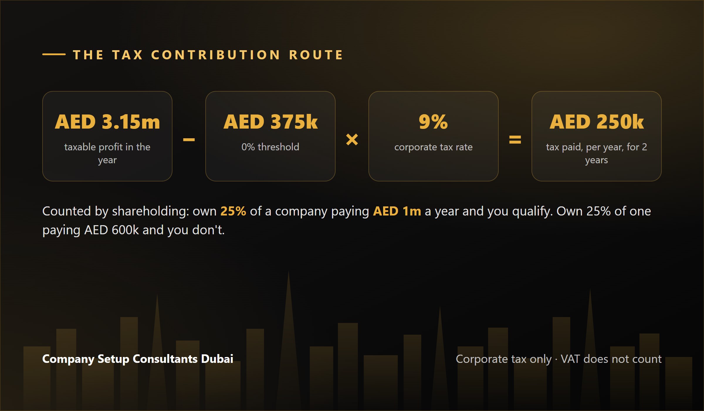 How the AED 250,000 tax route to a UAE Golden Visa works, with a worked example
