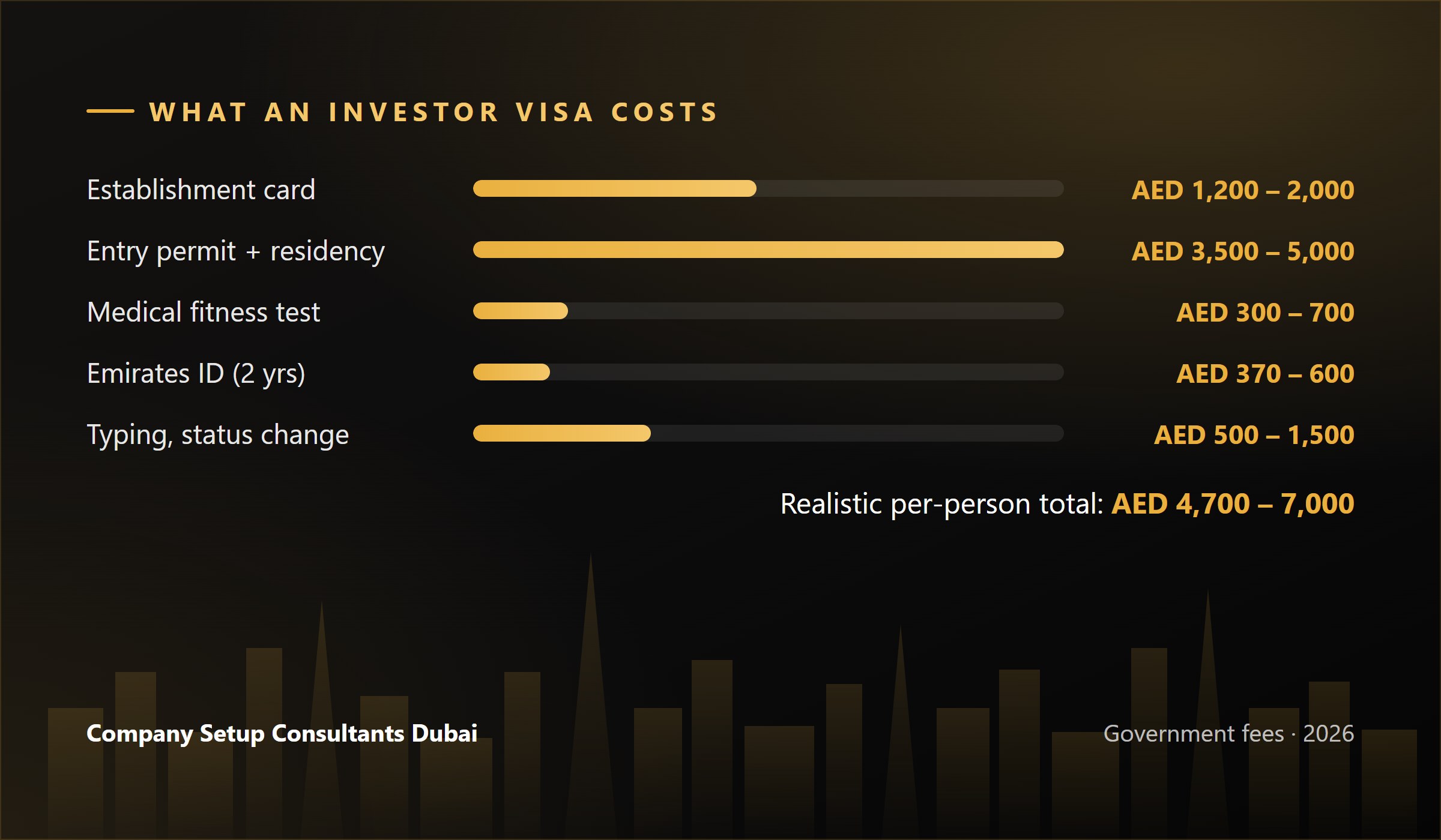 Breakdown of UAE investor visa costs in AED