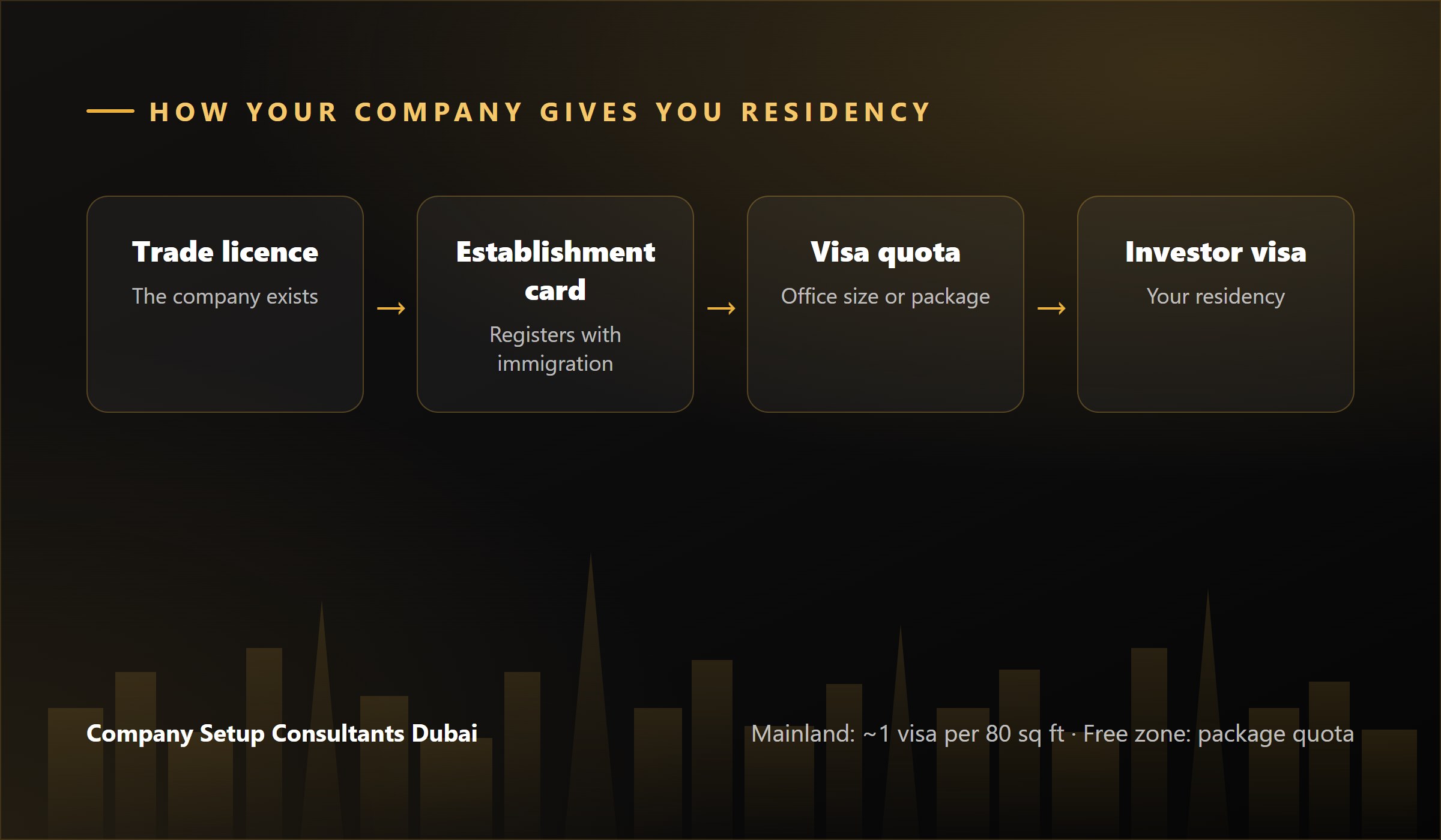 How a UAE company gives you residency: licence, establishment card, visa quota, investor visa